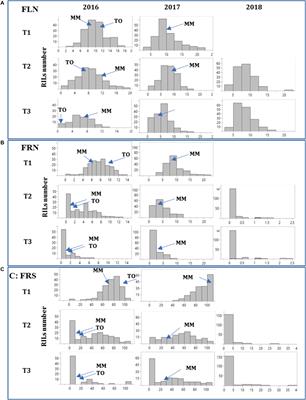 Genetic Control of Reproductive Traits in Tomatoes Under High Temperature